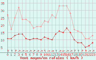 Courbe de la force du vent pour Biache-Saint-Vaast (62)