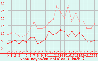 Courbe de la force du vent pour Biache-Saint-Vaast (62)