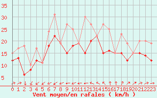 Courbe de la force du vent pour Porquerolles (83)