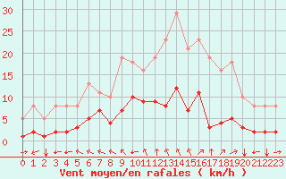 Courbe de la force du vent pour Sgur-le-Chteau (19)