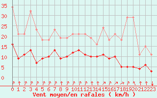 Courbe de la force du vent pour Corny-sur-Moselle (57)