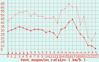 Courbe de la force du vent pour Aytr-Plage (17)
