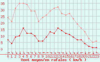 Courbe de la force du vent pour Aniane (34)