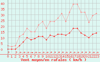 Courbe de la force du vent pour Chailles (41)
