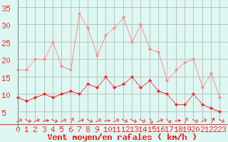 Courbe de la force du vent pour Biache-Saint-Vaast (62)