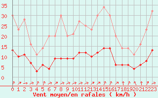 Courbe de la force du vent pour Grandfresnoy (60)