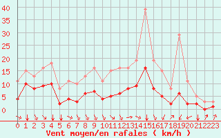 Courbe de la force du vent pour Baye (51)