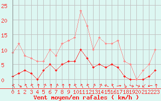 Courbe de la force du vent pour Sgur-le-Chteau (19)