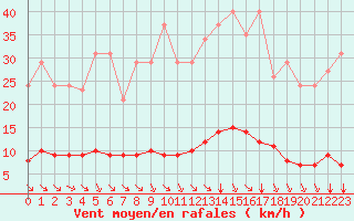 Courbe de la force du vent pour Saint-Amans (48)
