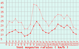 Courbe de la force du vent pour Saint-Mdard-d