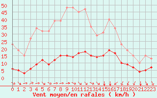 Courbe de la force du vent pour Baye (51)