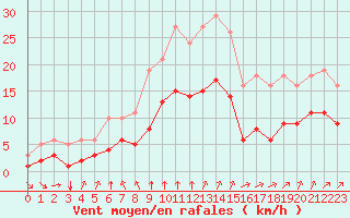 Courbe de la force du vent pour Angliers (17)