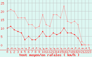 Courbe de la force du vent pour Biache-Saint-Vaast (62)