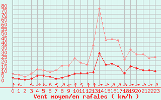 Courbe de la force du vent pour Landser (68)