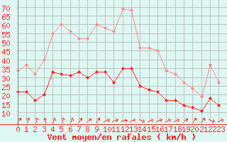 Courbe de la force du vent pour Bulson (08)