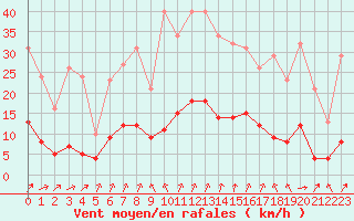 Courbe de la force du vent pour Mazinghem (62)