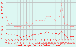 Courbe de la force du vent pour Paris Saint-Germain-des-Prs (75)