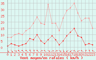 Courbe de la force du vent pour Voiron (38)