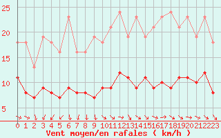 Courbe de la force du vent pour Saint-Michel-Mont-Mercure (85)