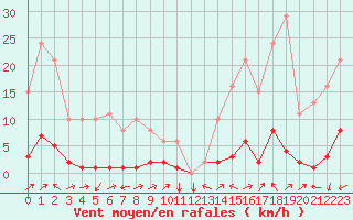 Courbe de la force du vent pour Potes / Torre del Infantado (Esp)