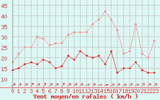 Courbe de la force du vent pour Cambrai / Epinoy (62)