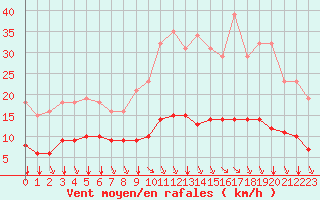 Courbe de la force du vent pour Saint-Sorlin-en-Valloire (26)