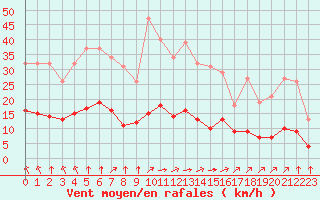 Courbe de la force du vent pour Bourg-en-Bresse (01)