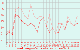 Courbe de la force du vent pour Cap Cpet (83)