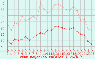 Courbe de la force du vent pour Saint-Sorlin-en-Valloire (26)