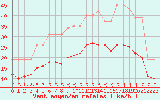 Courbe de la force du vent pour Saint-Mdard-d
