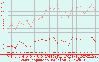 Courbe de la force du vent pour Aix-en-Provence (13)