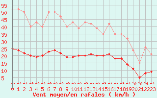 Courbe de la force du vent pour Luc-sur-Orbieu (11)