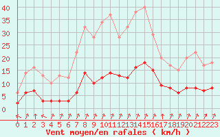 Courbe de la force du vent pour Rmering-ls-Puttelange (57)