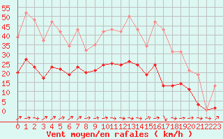 Courbe de la force du vent pour Sorcy-Bauthmont (08)