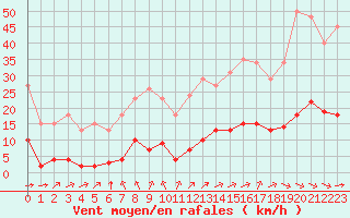 Courbe de la force du vent pour Saint-Haon (43)