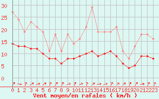 Courbe de la force du vent pour Bridel (Lu)