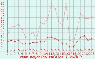 Courbe de la force du vent pour Chteau-Chinon (58)