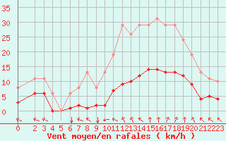 Courbe de la force du vent pour Saint-Amans (48)