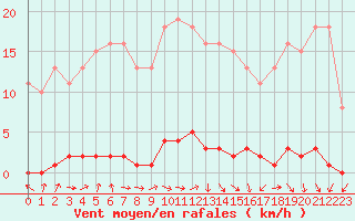 Courbe de la force du vent pour Le Mesnil-Esnard (76)