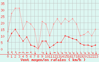 Courbe de la force du vent pour Saint-Amans (48)