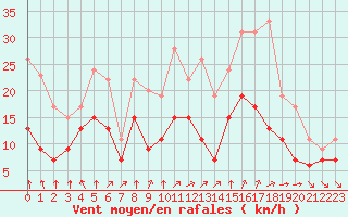 Courbe de la force du vent pour Cambrai / Epinoy (62)