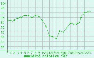 Courbe de l'humidit relative pour Sorgues (84)