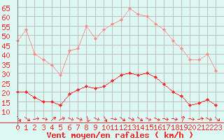 Courbe de la force du vent pour Grasque (13)