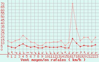 Courbe de la force du vent pour Saint-Sorlin-en-Valloire (26)