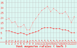 Courbe de la force du vent pour Paris Saint-Germain-des-Prs (75)
