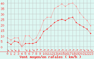 Courbe de la force du vent pour Montroy (17)