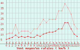 Courbe de la force du vent pour Montroy (17)