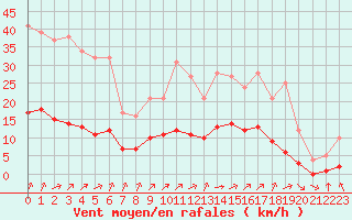 Courbe de la force du vent pour Ruffiac (47)