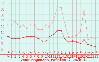 Courbe de la force du vent pour Ruffiac (47)