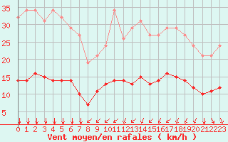 Courbe de la force du vent pour Bourg-Saint-Andol (07)